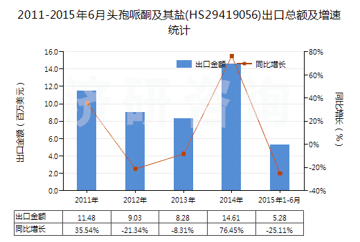 2011-2015年6月頭孢哌酮及其鹽(HS29419056)出口總額及增速統(tǒng)計